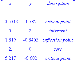 matrix([[x, y, `description`], [`-----`, `-----`, `---------------`], [-.5318, 1.785, `critical point`], [0., 2., intercept], [1.819, -.8405, `inflection point`], [2., 0., zero], [5.217, -8.602, `criti...