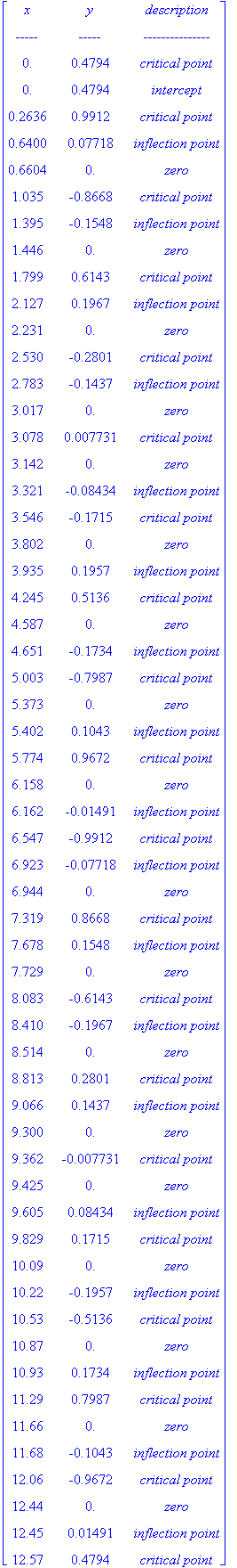 matrix([[x, y, `description`], [`-----`, `-----`, `---------------`], [0., .4794, `critical point`], [0., .4794, intercept], [.2636, .9912, `critical point`], [.6400, .7718e-1, `inflection point`], [.6...