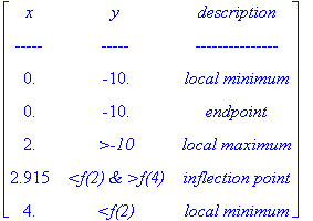 matrix([[x, y, `description`], [`-----`, `-----`, `---------------`], [0., -10., `local minimum`], [0., -10., endpoint], [2., `>-10`, `local maximum`], [2.915, `<f(2) & >f(4)`, `inflection point`], [4....