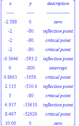 matrix([[x, y, `description`], [`-----`, `-----`, `---------------`], [-2.588, 0., zero], [-2., -80., `inflection point`], [-2., -80., `critical point`], [-2., -80., `critical point`], [-.3646, -593.2,...